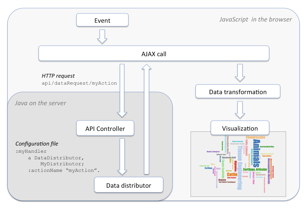 API overview