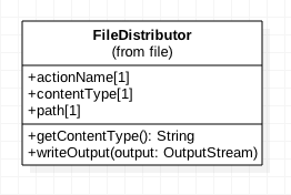 UML for FileDistributor