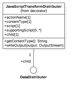 UML for JavaScriptTransformDistributor