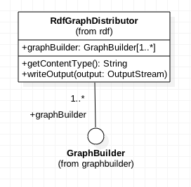 UML for RdfGraphDistributor