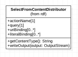 UML for SelectFromContentDistributor