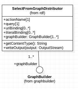 UML for SelectFromGraphDistributor
