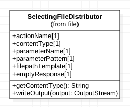 UML for SelectingFileDistributor
